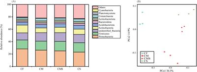 Impacts of long-term different fertilization regimes on microbial utilization of straw-derived carbon in greenhouse vegetable soils: insights from its ecophysiological roles and temperature responses